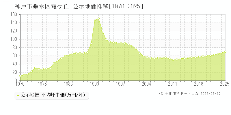 霞ケ丘(神戸市垂水区)の公示地価推移グラフ(坪単価)[1970-2025年]