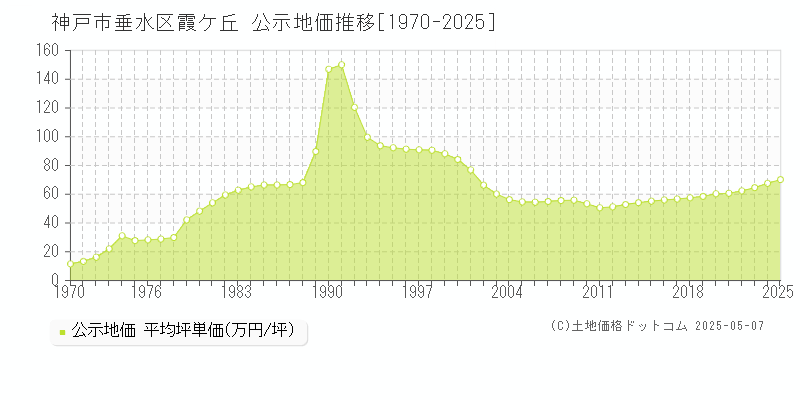 神戸市垂水区霞ケ丘の地価公示推移グラフ 