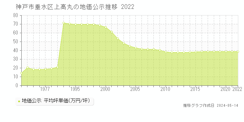 神戸市垂水区上高丸の地価公示推移グラフ 