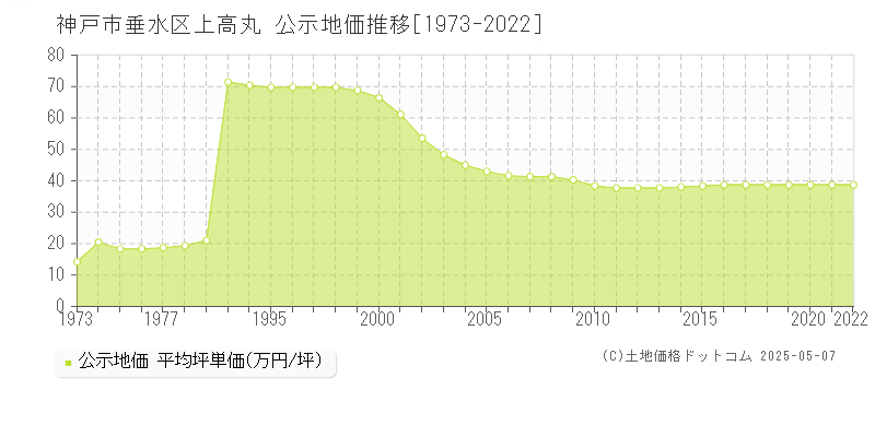 上高丸(神戸市垂水区)の公示地価推移グラフ(坪単価)[1973-2022年]