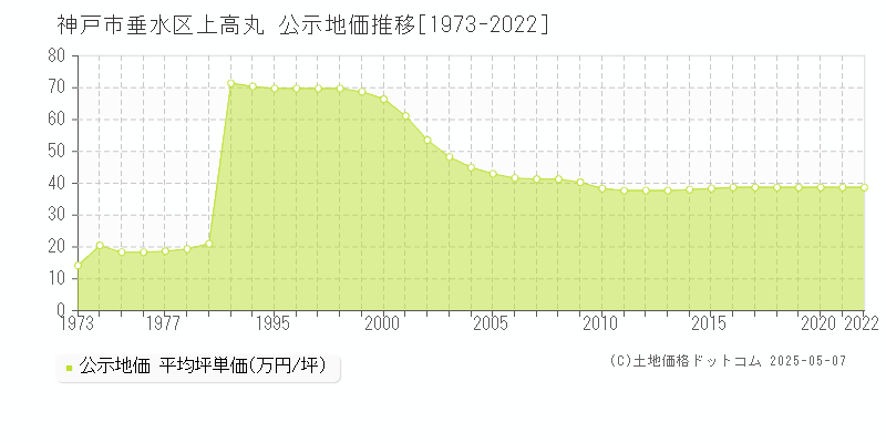 神戸市垂水区上高丸の地価公示推移グラフ 