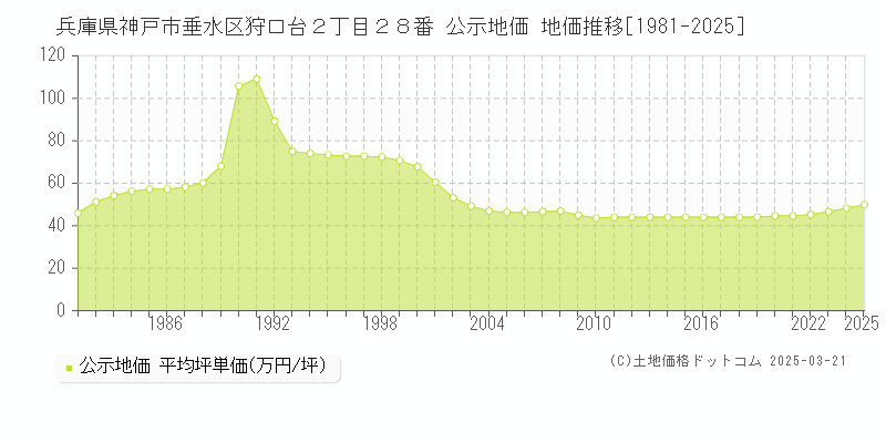 兵庫県神戸市垂水区狩口台２丁目２８番 公示地価 地価推移[1981-2025]