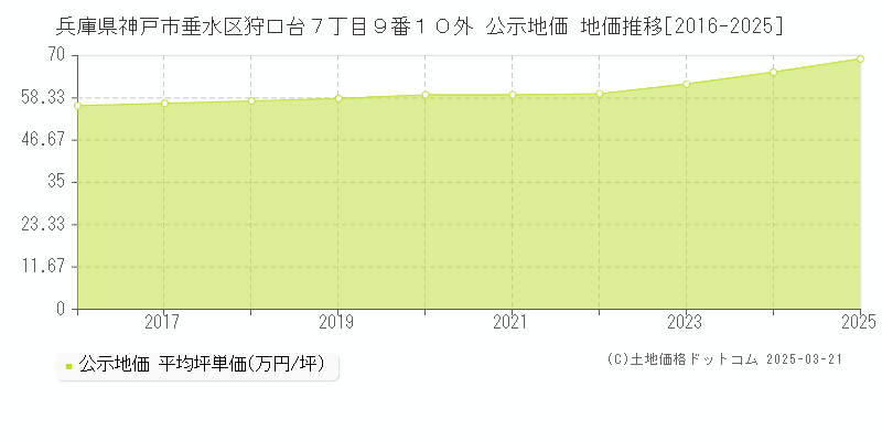 兵庫県神戸市垂水区狩口台７丁目９番１０外 公示地価 地価推移[2016-2025]