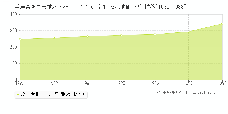 兵庫県神戸市垂水区神田町１１５番４ 公示地価 地価推移[1982-1988]