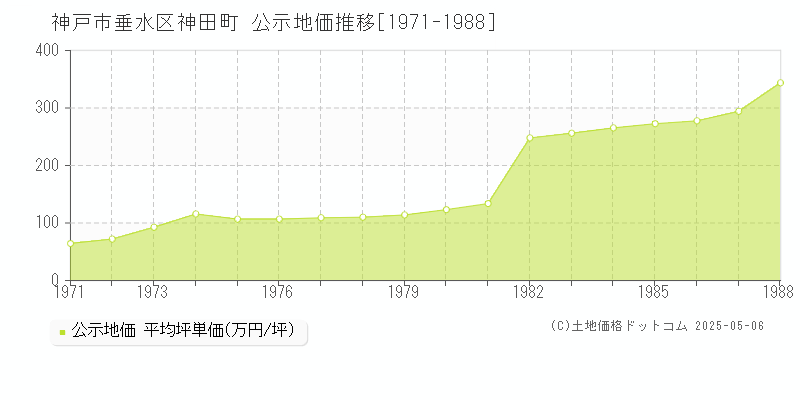 神田町(神戸市垂水区)の公示地価推移グラフ(坪単価)[1971-1988年]