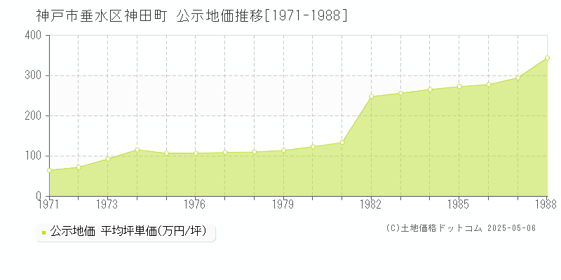 神戸市垂水区神田町の地価公示推移グラフ 