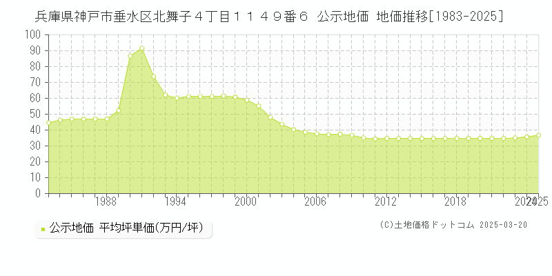兵庫県神戸市垂水区北舞子４丁目１１４９番６ 公示地価 地価推移[1983-2025]