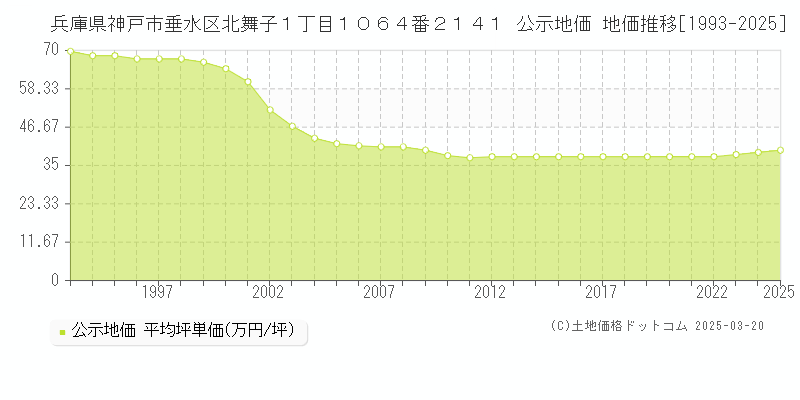 兵庫県神戸市垂水区北舞子１丁目１０６４番２１４１ 公示地価 地価推移[1993-2025]