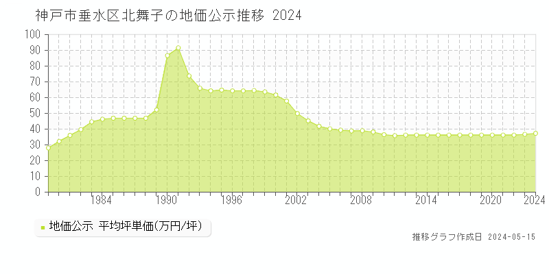 神戸市垂水区北舞子の地価公示推移グラフ 
