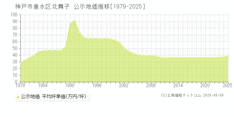 北舞子(神戸市垂水区)の公示地価推移グラフ(坪単価)[1979-2025年]