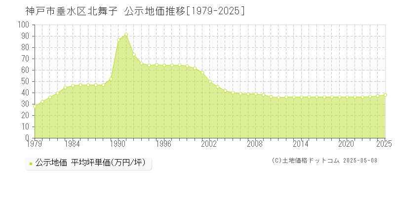 神戸市垂水区北舞子の地価公示推移グラフ 