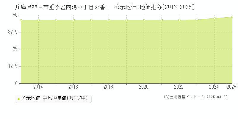 兵庫県神戸市垂水区向陽３丁目２番１ 公示地価 地価推移[2013-2025]