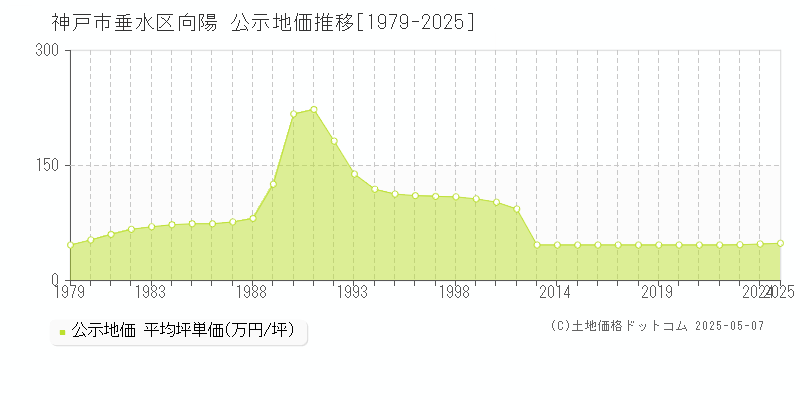 向陽(神戸市垂水区)の公示地価推移グラフ(坪単価)[1979-2025年]