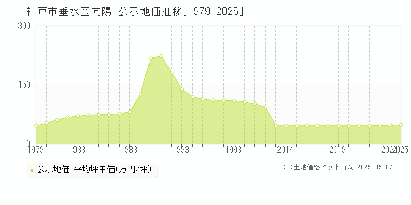 神戸市垂水区向陽の地価公示推移グラフ 