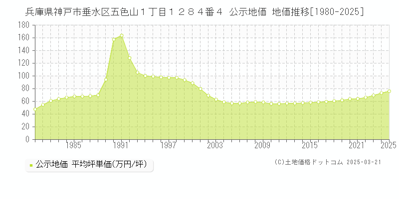 兵庫県神戸市垂水区五色山１丁目１２８４番４ 公示地価 地価推移[1980-2025]