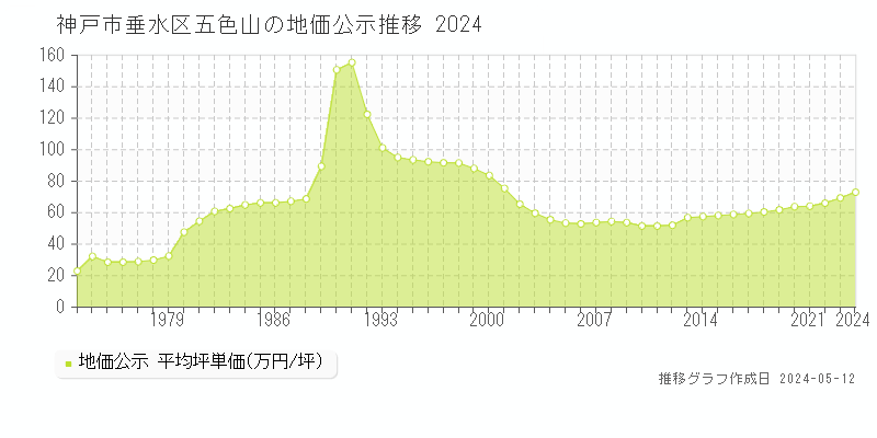 神戸市垂水区五色山の地価公示推移グラフ 