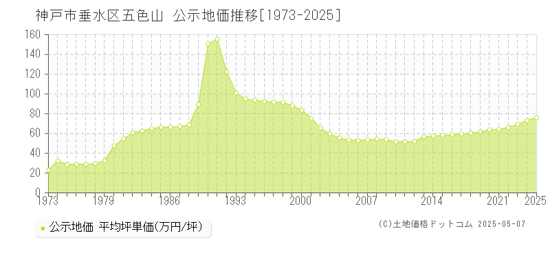 五色山(神戸市垂水区)の公示地価推移グラフ(坪単価)[1973-2025年]