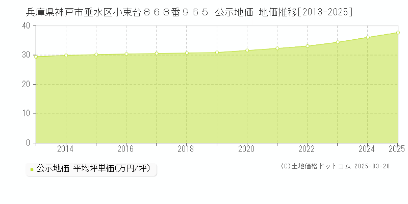 兵庫県神戸市垂水区小束台８６８番９６５ 公示地価 地価推移[2013-2025]