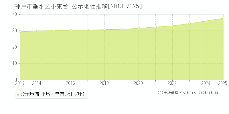 小束台(神戸市垂水区)の公示地価推移グラフ(坪単価)[2013-2025年]
