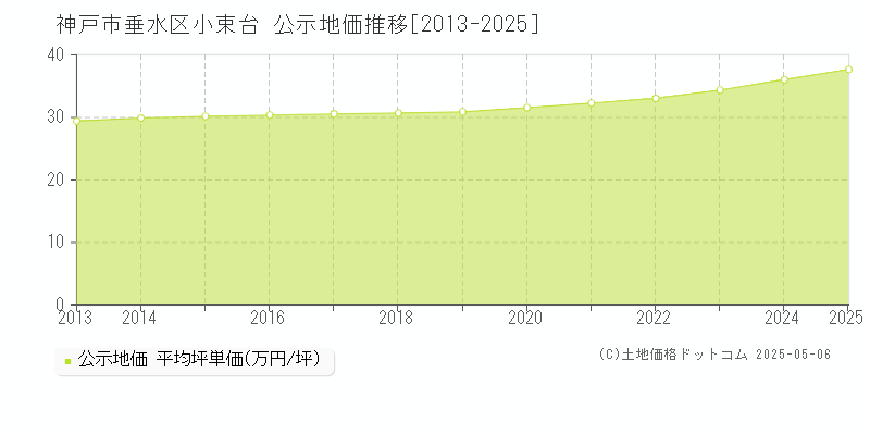 神戸市垂水区小束台の地価公示推移グラフ 