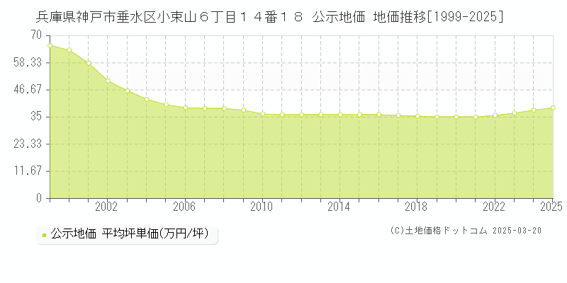 兵庫県神戸市垂水区小束山６丁目１４番１８ 公示地価 地価推移[1999-2025]