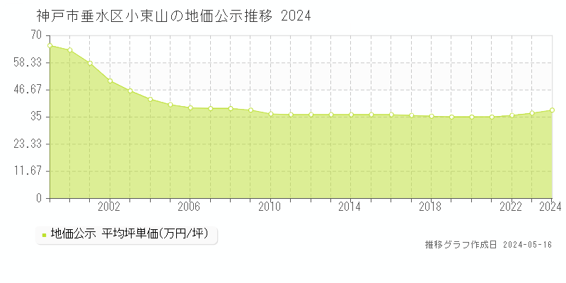 神戸市垂水区小束山の地価公示推移グラフ 