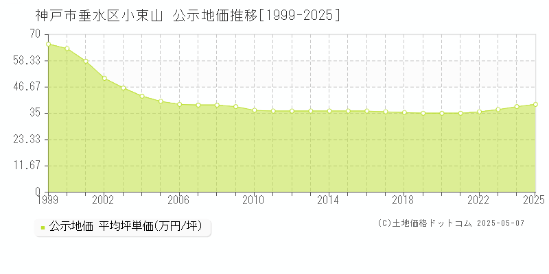 小束山(神戸市垂水区)の公示地価推移グラフ(坪単価)[1999-2025年]