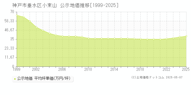 神戸市垂水区小束山の地価公示推移グラフ 