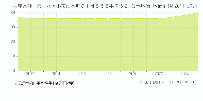 兵庫県神戸市垂水区小束山本町３丁目８６８番７６２ 公示地価 地価推移[2011-2025]