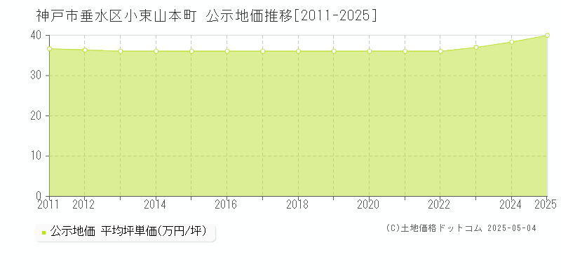 小束山本町(神戸市垂水区)の公示地価推移グラフ(坪単価)[2011-2025年]