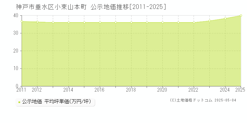 神戸市垂水区小束山本町の地価公示推移グラフ 