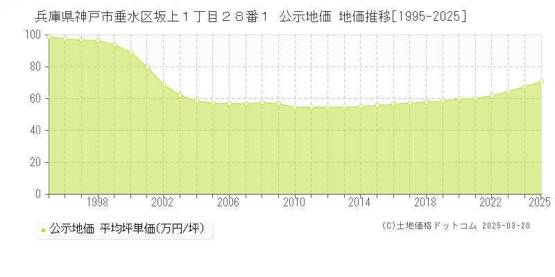 兵庫県神戸市垂水区坂上１丁目２８番１ 公示地価 地価推移[1995-2025]