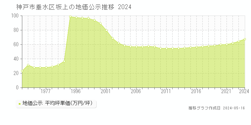 神戸市垂水区坂上の地価公示推移グラフ 