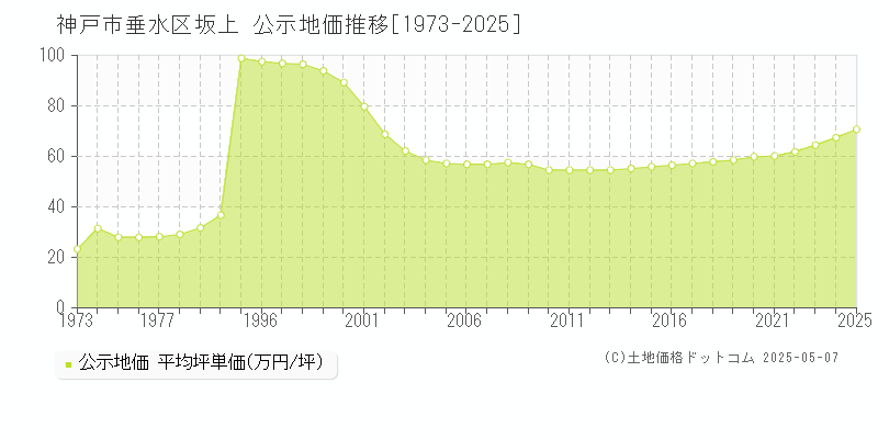 坂上(神戸市垂水区)の公示地価推移グラフ(坪単価)[1973-2025年]