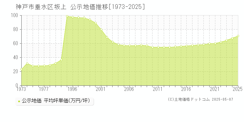 神戸市垂水区坂上の地価公示推移グラフ 