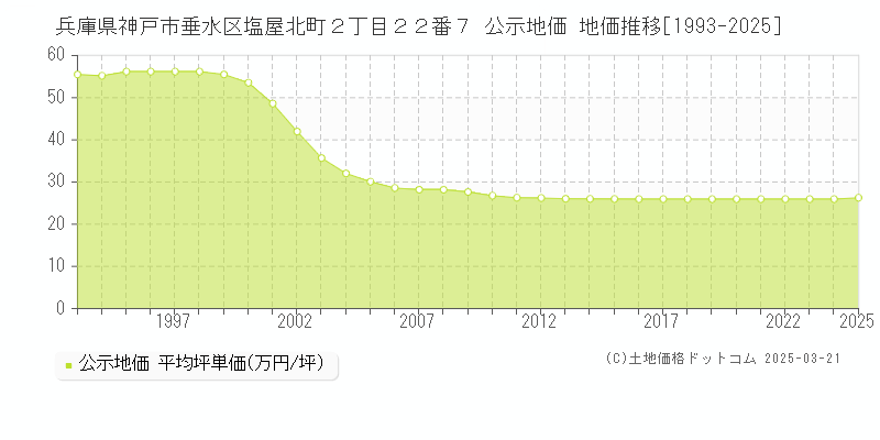 兵庫県神戸市垂水区塩屋北町２丁目２２番７ 公示地価 地価推移[1993-2025]