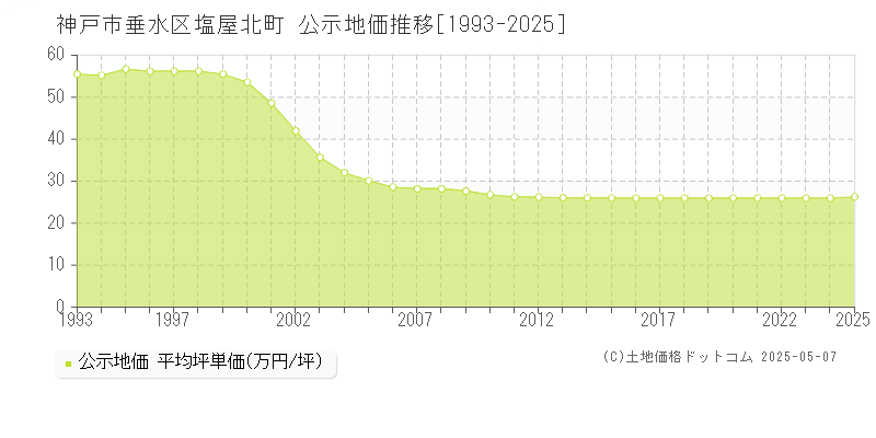 塩屋北町(神戸市垂水区)の公示地価推移グラフ(坪単価)[1993-2025年]