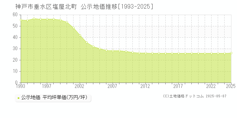 神戸市垂水区塩屋北町の地価公示推移グラフ 