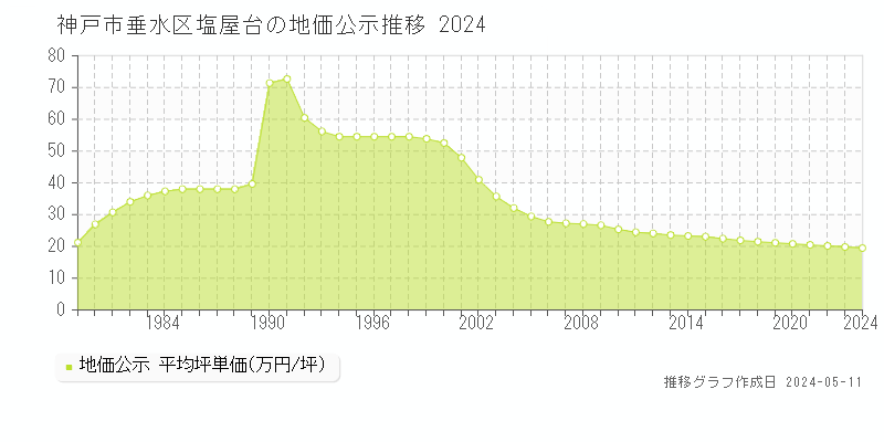 神戸市垂水区塩屋台の地価公示推移グラフ 