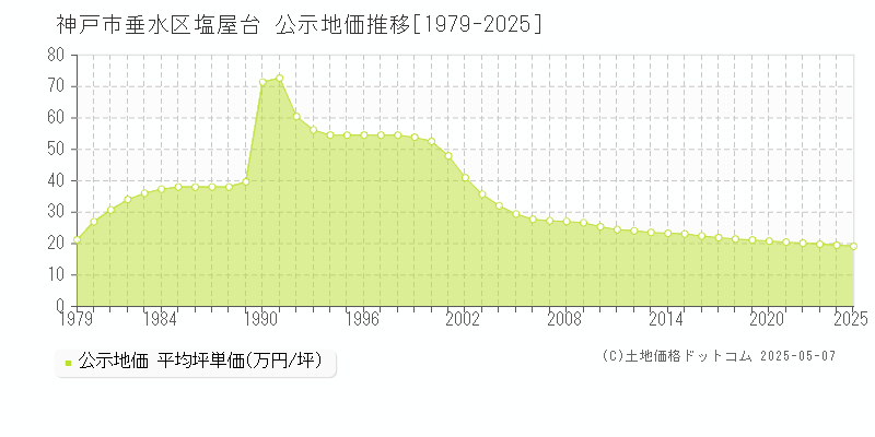 塩屋台(神戸市垂水区)の公示地価推移グラフ(坪単価)[1979-2025年]