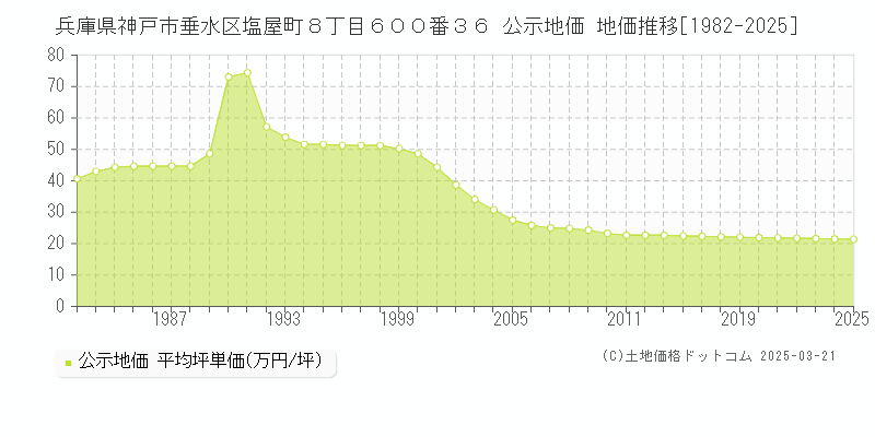 兵庫県神戸市垂水区塩屋町８丁目６００番３６ 公示地価 地価推移[1982-2025]