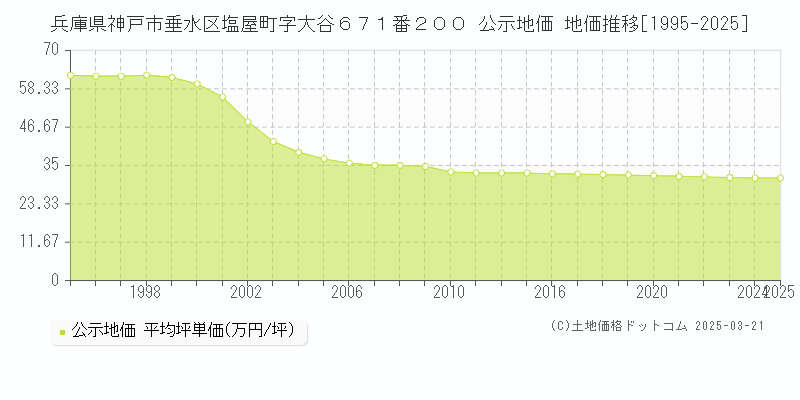兵庫県神戸市垂水区塩屋町字大谷６７１番２００ 公示地価 地価推移[1995-2025]