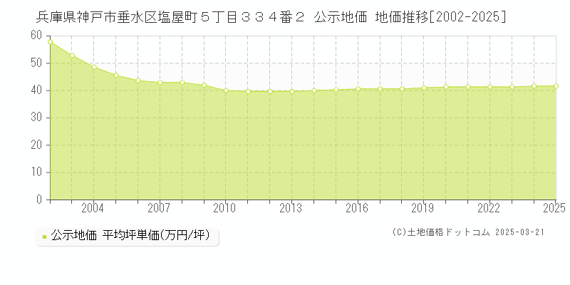 兵庫県神戸市垂水区塩屋町５丁目３３４番２ 公示地価 地価推移[2002-2025]