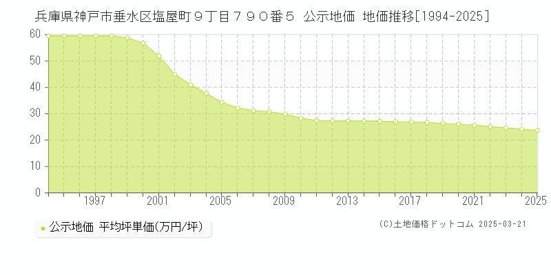兵庫県神戸市垂水区塩屋町９丁目７９０番５ 公示地価 地価推移[1994-2025]