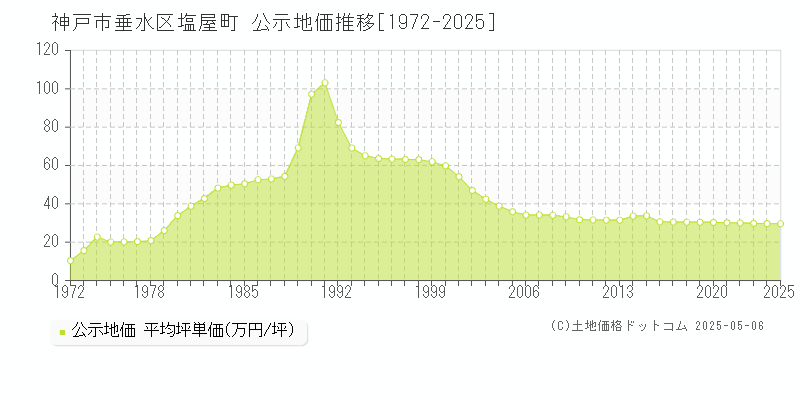 塩屋町(神戸市垂水区)の公示地価推移グラフ(坪単価)[1972-2025年]