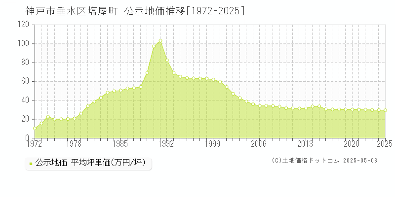 神戸市垂水区塩屋町の地価公示推移グラフ 