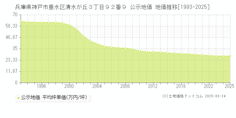 兵庫県神戸市垂水区清水が丘３丁目９２番９ 公示地価 地価推移[1993-2025]