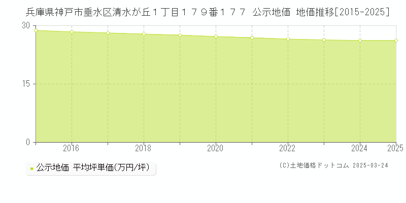 兵庫県神戸市垂水区清水が丘１丁目１７９番１７７ 公示地価 地価推移[2015-2025]