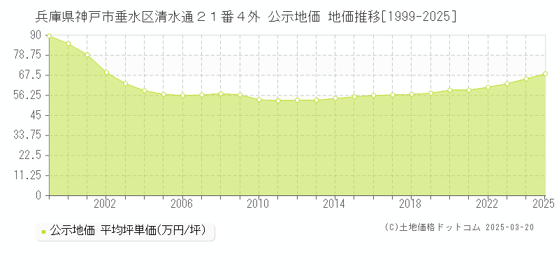 兵庫県神戸市垂水区清水通２１番４外 公示地価 地価推移[1999-2025]