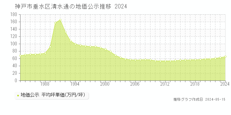 神戸市垂水区清水通の地価公示推移グラフ 